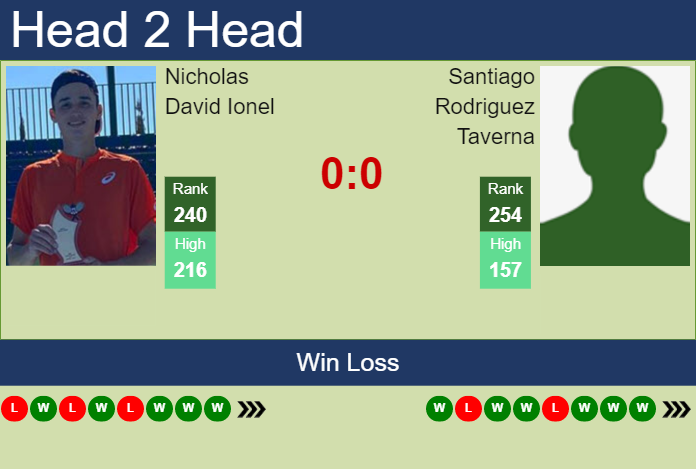 Prediction and head to head Nicholas David Ionel vs. Santiago Rodriguez Taverna
