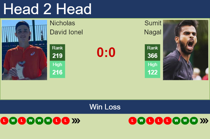 H2H, prediction of Nicholas David Ionel vs Sumit Nagal in Roseto Degli Abruzzi Challenger with odds, preview, pick | 20th April 2023 Prediction and head to head Nicholas David Ionel vs. Sumit Nagal