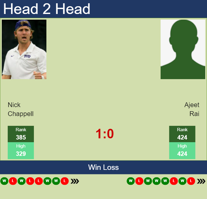 Prediction and head to head Nick Chappell vs. Ajeet Rai