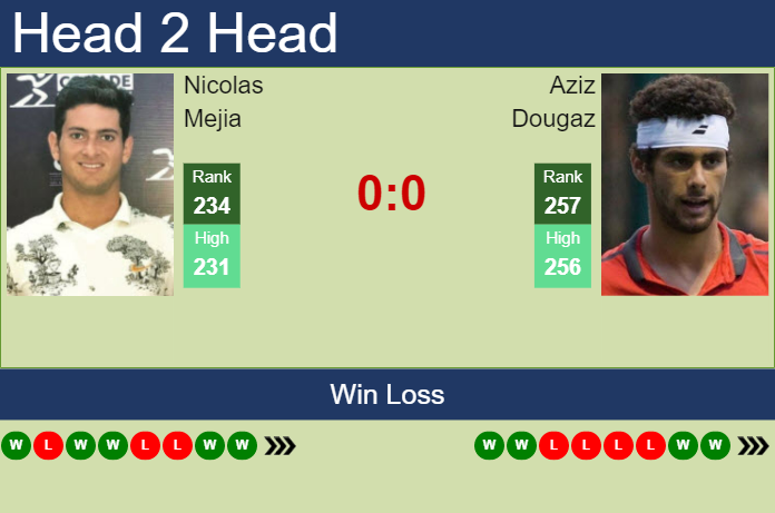 Prediction And Head To Head Nicolas Mejia Vs. Aziz Dougaz Earqcov35k Prediction and head to head Nicolas Mejia vs. Aziz Dougaz