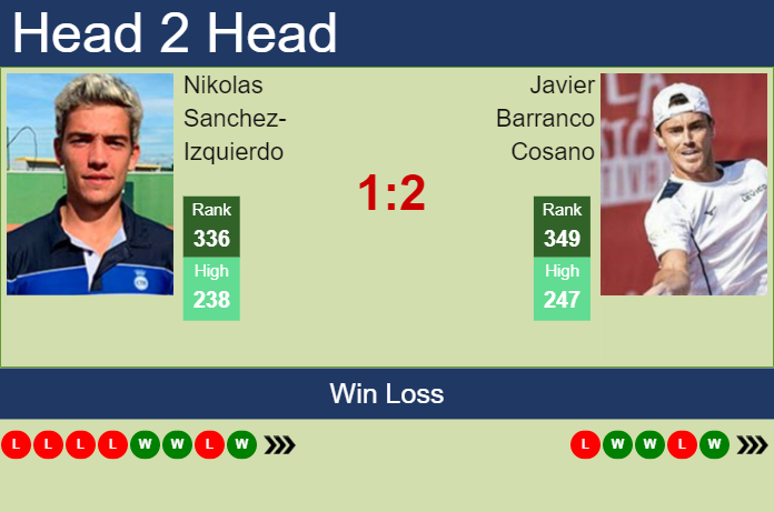Prediction And Head To Head Nikolas Sanchez Izquierdo Vs. Javier Barranco Cosano Kfw47ijb62 Prediction and head to head Nikolas Sanchez-Izquierdo vs. Javier Barranco Cosano