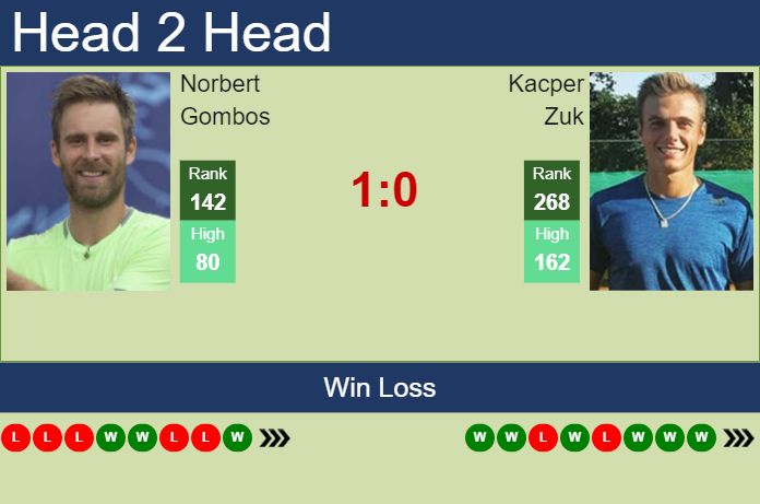 Prediction and head to head Norbert Gombos vs. Kacper Zuk