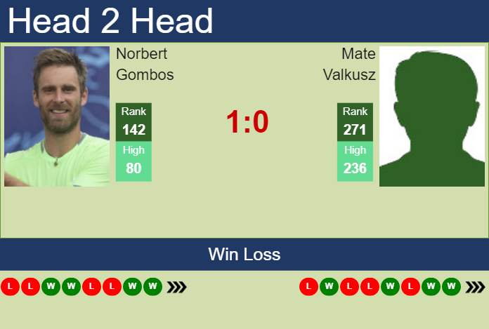 Prediction And Head To Head Norbert Gombos Vs. Mate Valkusz Ybvilawnsp Prediction and head to head Norbert Gombos vs. Mate Valkusz