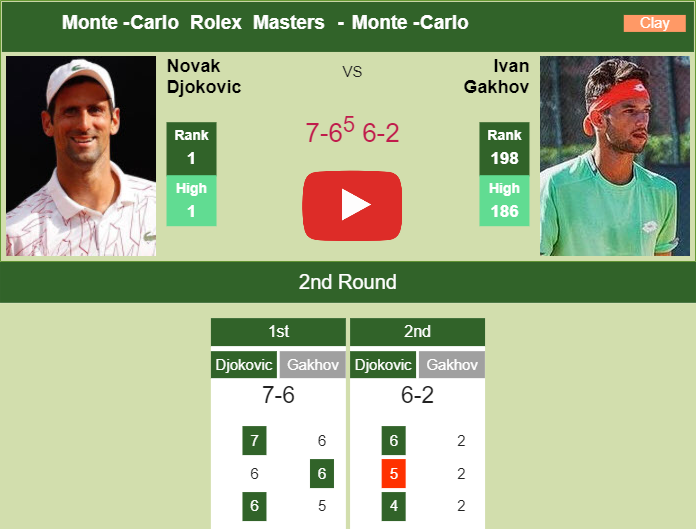 Prediction And Head To Head Novak Djokovic Vs. Ivan Gakhov Lnw7eef4gw Prediction and head to head Novak Djokovic vs. Ivan Gakhov