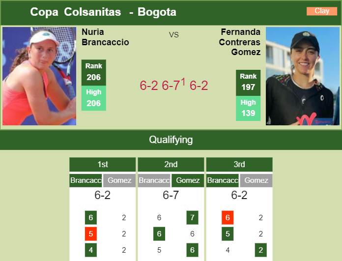 Prediction and head to head Nuria Brancaccio vs. Fernanda Contreras Gomez