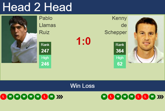 Prediction And Head To Head Pablo Llamas Ruiz Vs. Kenny De Schepper Sqi5o0nzh0 Prediction and head to head Pablo Llamas Ruiz vs. Kenny de Schepper