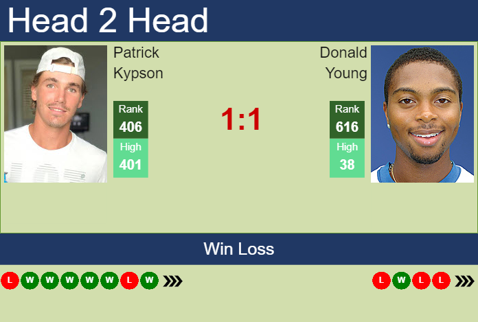 Prediction and head to head Patrick Kypson vs. Donald Young
