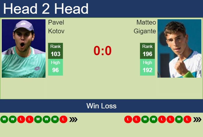 Prediction and head to head Pavel Kotov vs. Matteo Gigante