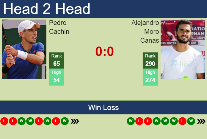Prediction and head to head Pedro Cachin vs. Alejandro Moro Canas