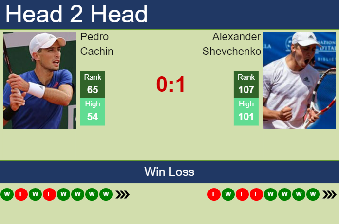 Prediction And Head To Head Pedro Cachin Vs. Alexander Shevchenko A1vmparwrz Prediction and head to head Pedro Cachin vs. Alexander Shevchenko