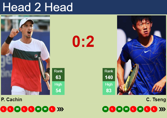 H2H, Prediction Of Pedro Cachin Vs Chun Hsin Tseng In Estoril With Odds ...