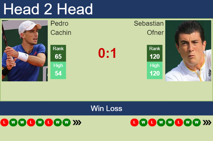 Prediction and head to head Pedro Cachin vs. Sebastian Ofner