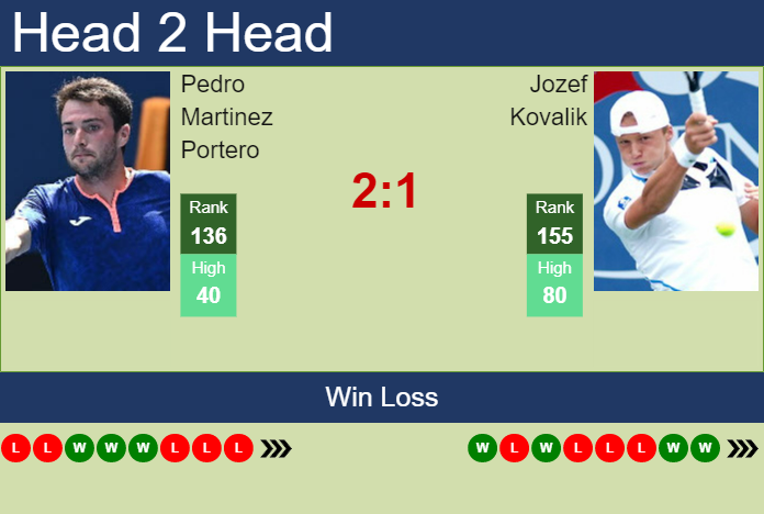 Prediction And Head To Head Pedro Martinez Portero Vs. Jozef Kovalik Qpkzsvmaus Prediction and head to head Pedro Martinez Portero vs. Jozef Kovalik
