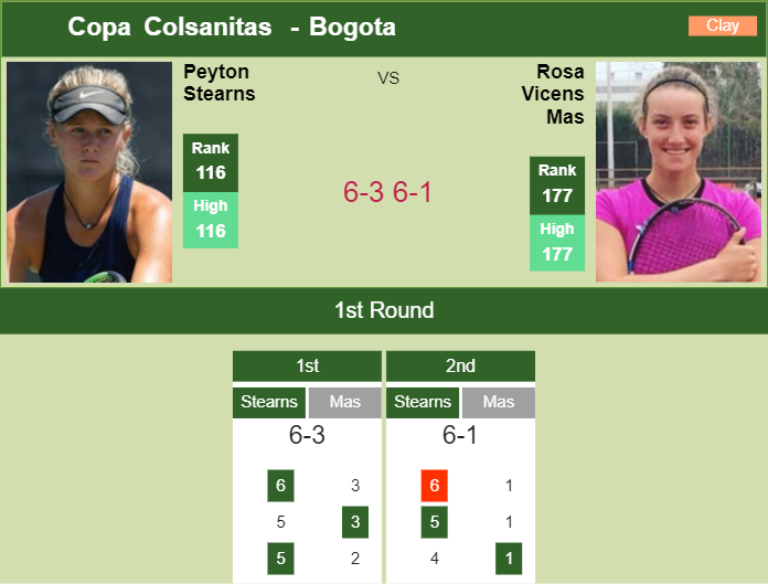 Great Peyton Stearns grounds Vicens Mas in the 1st round battle vs Avanesyan in the following round at the Copa Colsanitas – BOGOTA RESULTS Prediction and head to head Peyton Stearns vs. Rosa Vicens Mas