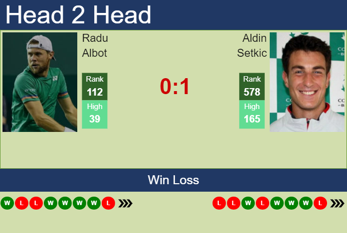 Prediction and head to head Radu Albot vs. Aldin Setkic