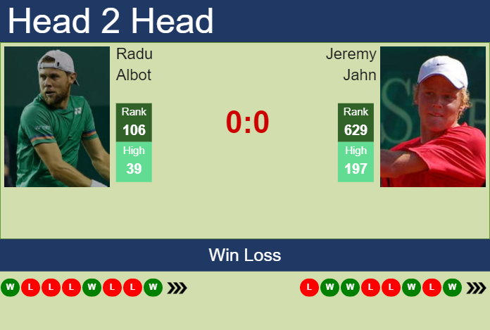 Prediction and head to head Radu Albot vs. Jeremy Jahn