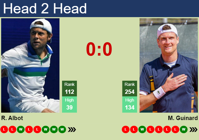H2H, prediction of Radu Albot vs Guinard in Split Challenger with odds, preview, | 12th April 2023 - Tennis Tonic - News, Predictions, Live Scores, stats