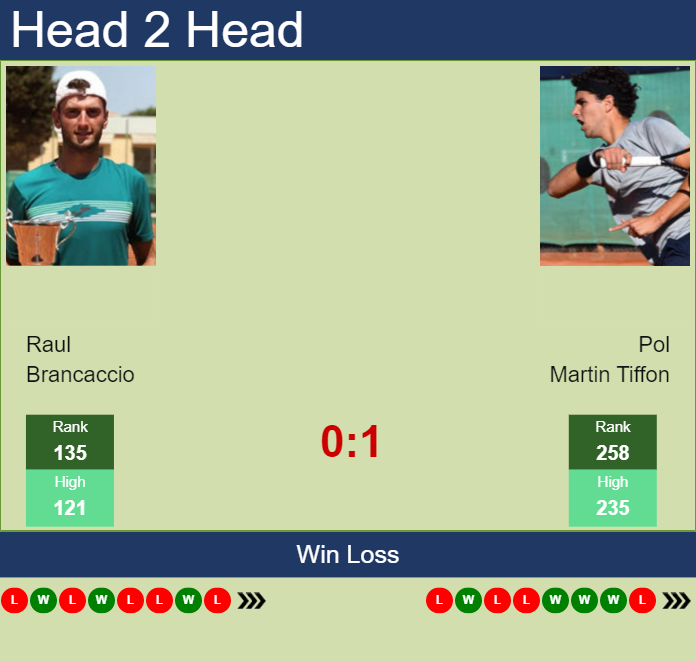 Prediction and head to head Raul Brancaccio vs. Pol Martin Tiffon