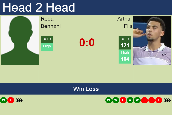H2H, prediction of Reda Bennani vs Arthur Fils in Madrid with odds, preview, pick | 24th April 2023 Prediction and head to head Reda Bennani vs. Arthur Fils