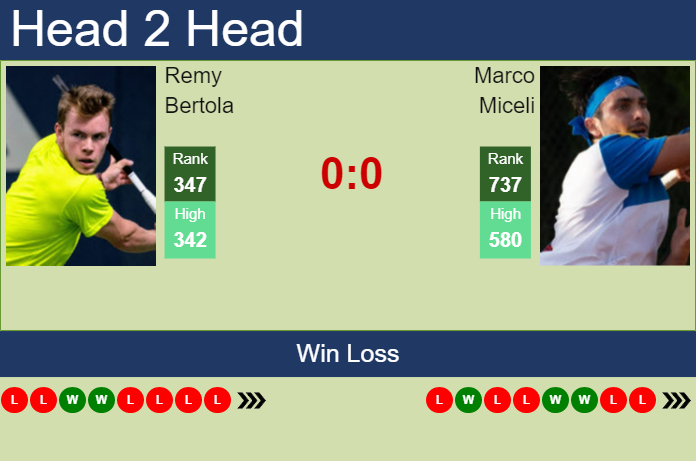H2H, prediction of Remy Bertola vs Marco Miceli in Roseto Degli Abruzzi Challenger with odds, preview, pick | 16th April 2023 Prediction and head to head Remy Bertola vs. Marco Miceli