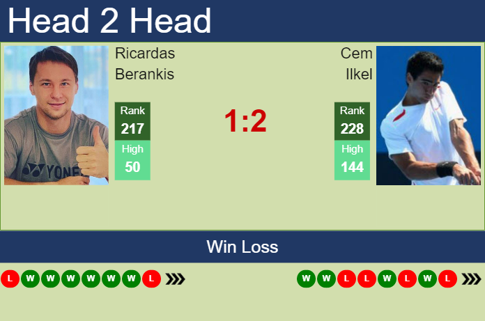 Prediction and head to head Ricardas Berankis vs. Cem Ilkel