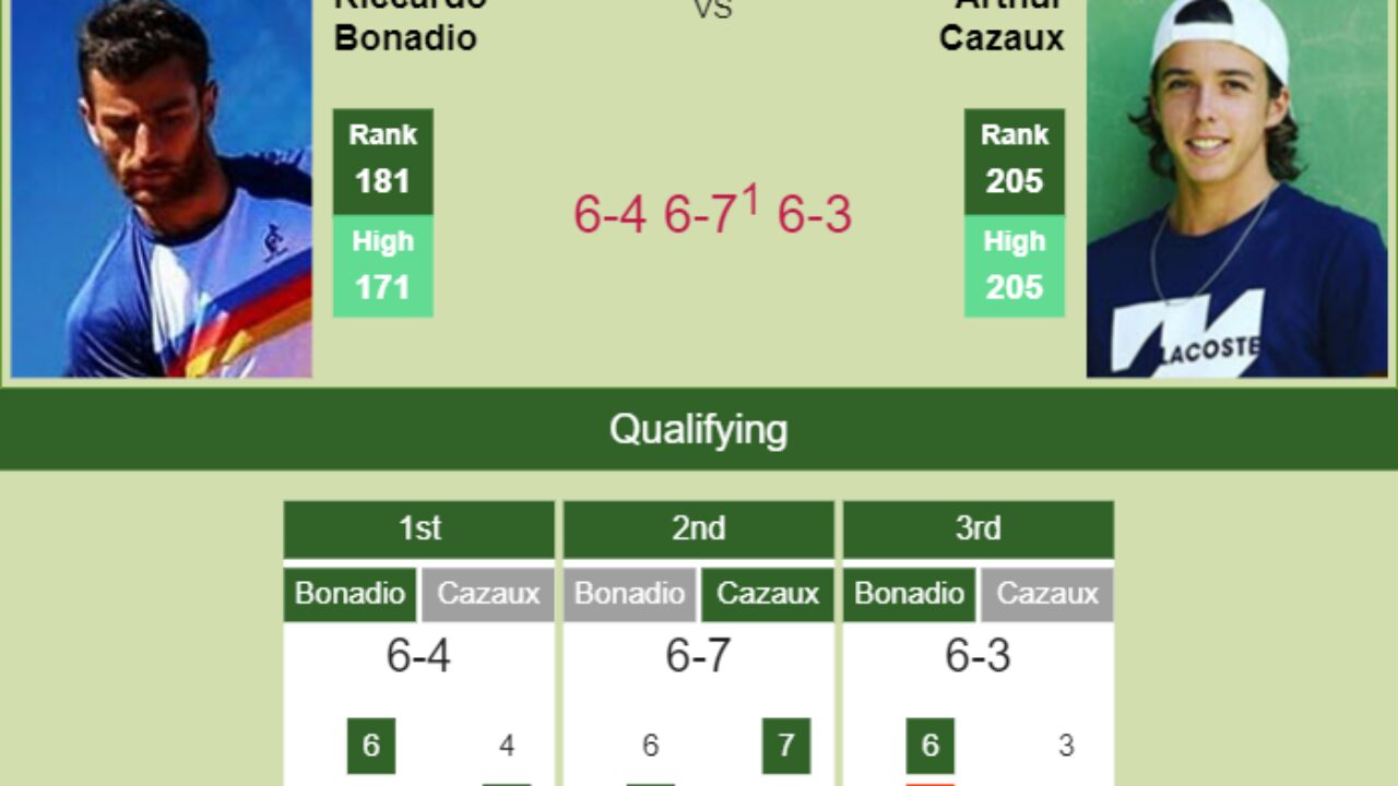 Riccardo Bonadio wins against Cazaux at the qualifications to set up a clash vs O Connell in the next round - MARRAKECH RESULTS - Tennis Tonic