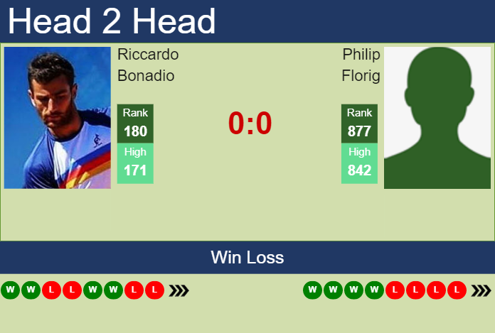 H2H, prediction of Riccardo Bonadio vs Philip Florig in Munich with odds, preview, pick | 15th April 2023 Prediction and head to head Riccardo Bonadio vs. Philip Florig