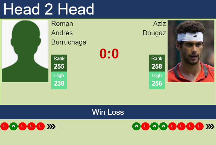 Prediction And Head To Head Roman Andres Burruchaga Vs. Aziz Dougaz Dvwph3hf5l Prediction and head to head Roman Andres Burruchaga vs. Aziz Dougaz