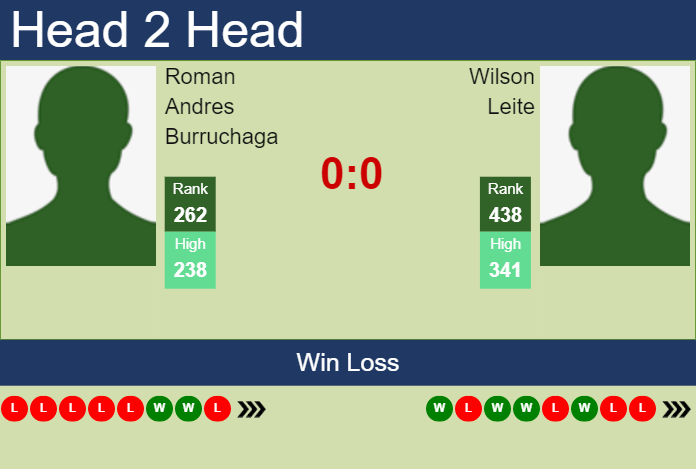 Prediction and head to head Roman Andres Burruchaga vs. Wilson Leite