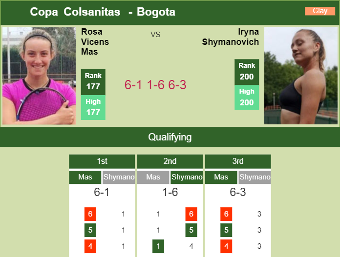 Rosa Vicens Mas ousts Shymanovich in the qualifications to set up a battle vs Stearns next player at the Copa Colsanitas – BOGOTA RESULTS Prediction and head to head Rosa Vicens Mas vs. Iryna Shymanovich