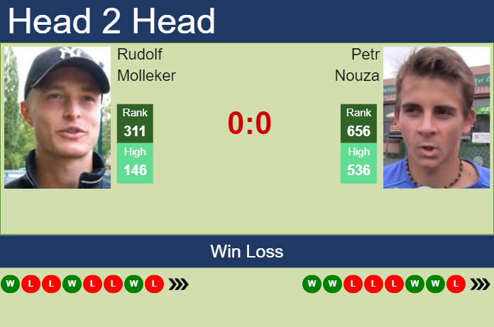 Prediction and head to head Rudolf Molleker vs. Petr Nouza