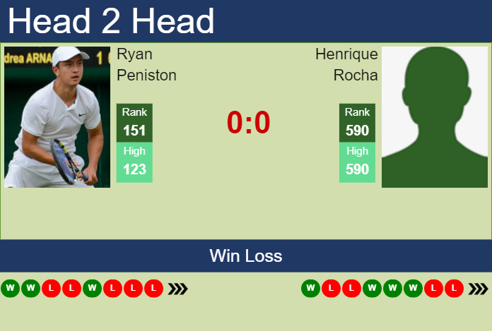 Prediction And Head To Head Ryan Peniston Vs. Henrique Rocha 28dsjf0d4s Prediction and head to head Ryan Peniston vs. Henrique Rocha