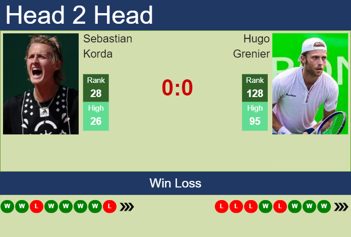 Prediction and head to head Sebastian Korda vs. Hugo Grenier