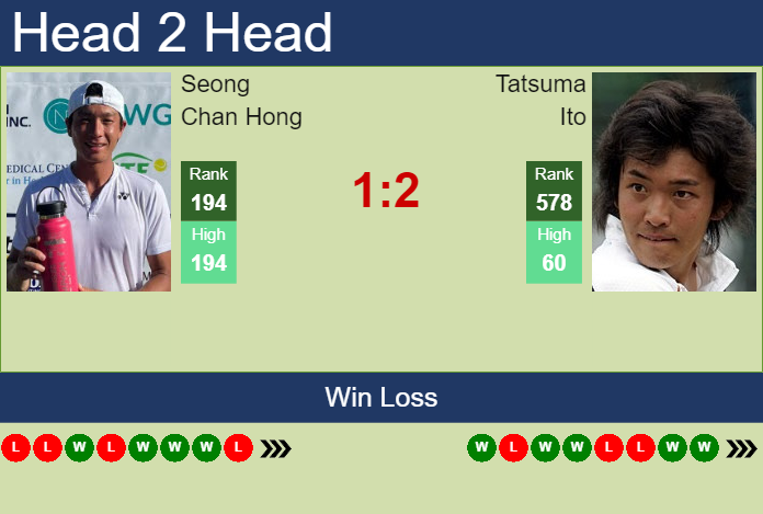 Prediction and head to head Seong Chan Hong vs. Tatsuma Ito