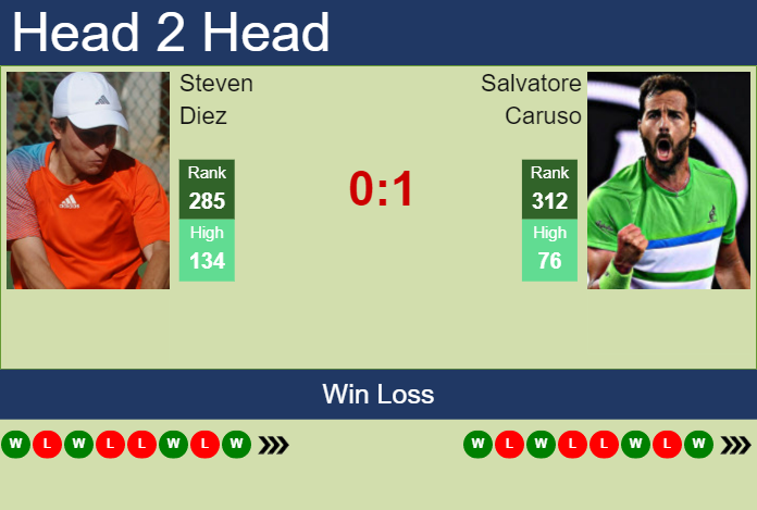 Prediction and head to head Steven Diez vs. Salvatore Caruso