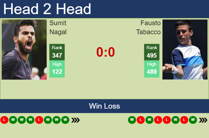 Prediction And Head To Head Sumit Nagal Vs. Fausto Tabacco Iksadfdame Prediction and head to head Sumit Nagal vs. Fausto Tabacco