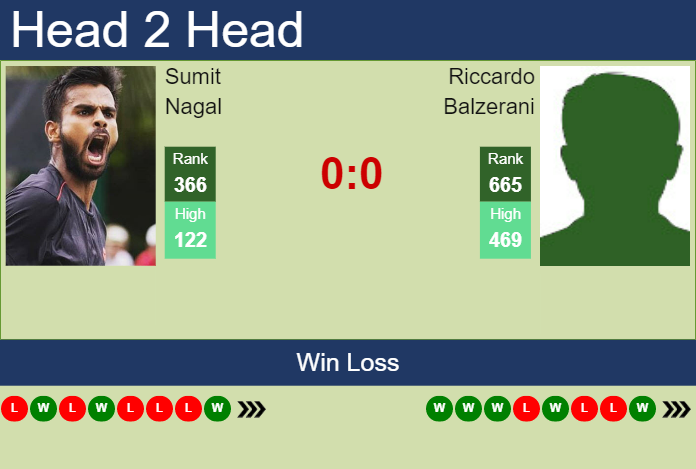 H2H, prediction of Sumit Nagal vs Riccardo Balzerani in Roseto Degli Abruzzi Challenger with odds, preview, pick | 17th April 2023 Prediction and head to head Sumit Nagal vs. Riccardo Balzerani