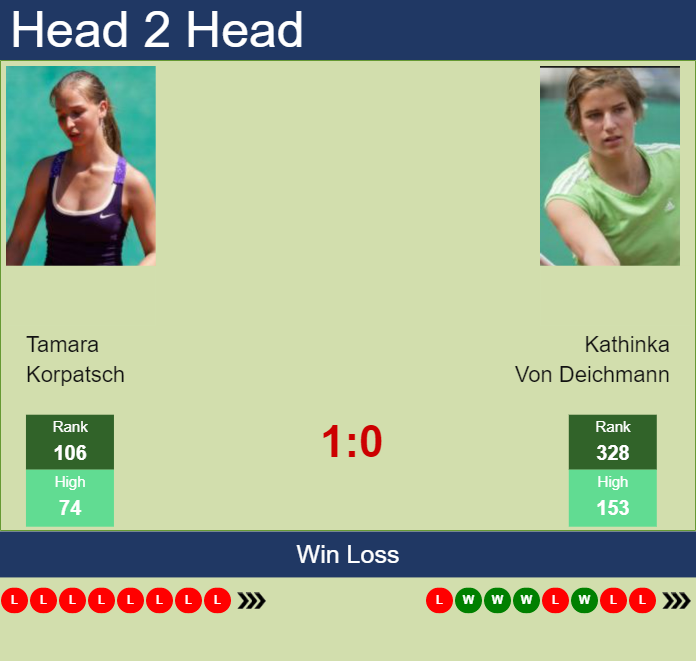 Prediction And Head To Head Tamara Korpatsch Vs. Kathinka Von Deichmann Cj24sw5a5x Prediction and head to head Tamara Korpatsch vs. Kathinka Von Deichmann