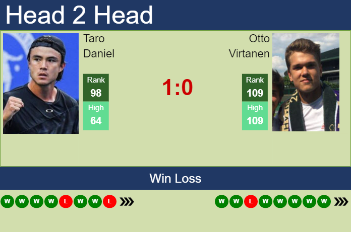 Prediction And Head To Head Taro Daniel Vs. Otto Virtanen Cjwo6ynjpg Prediction and head to head Taro Daniel vs. Otto Virtanen