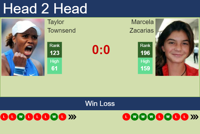 Prediction and head to head Taylor Townsend vs. Marcela Zacarias