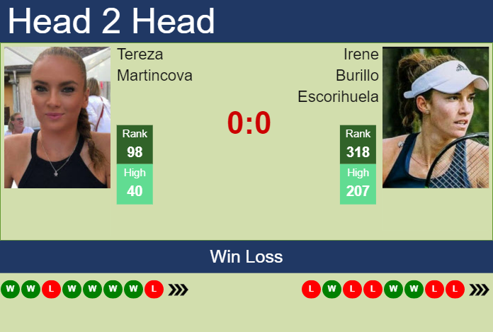 Prediction and head to head Tereza Martincova vs. Irene Burillo Escorihuela