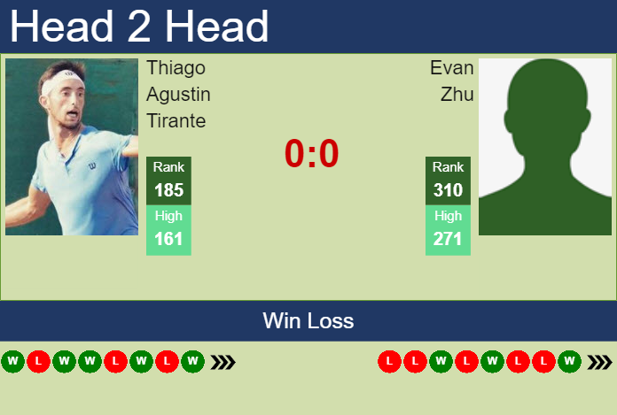 Prediction And Head To Head Thiago Agustin Tirante Vs. Evan Zhu V1mm2yz03p Prediction and head to head Thiago Agustin Tirante vs. Evan Zhu
