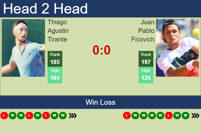 Prediction and head to head Thiago Agustin Tirante vs. Juan Pablo Ficovich