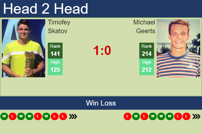 Prediction and head to head Timofey Skatov vs. Michael Geerts