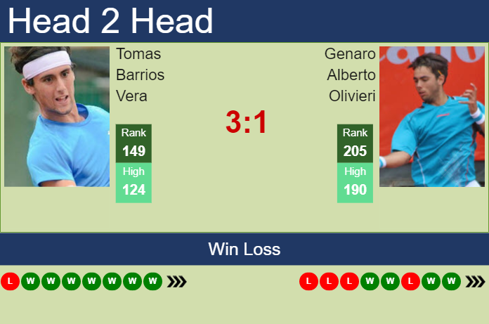 H2H, prediction of Tomas Barrios Vera vs Genaro Alberto Olivieri in ...