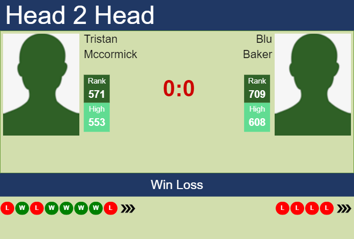 H2H, prediction of Tristan Mccormick vs Blu Baker in Savannah Challenger with odds, preview, pick | 23rd April 2023 Prediction and head to head Tristan Mccormick vs. Blu Baker