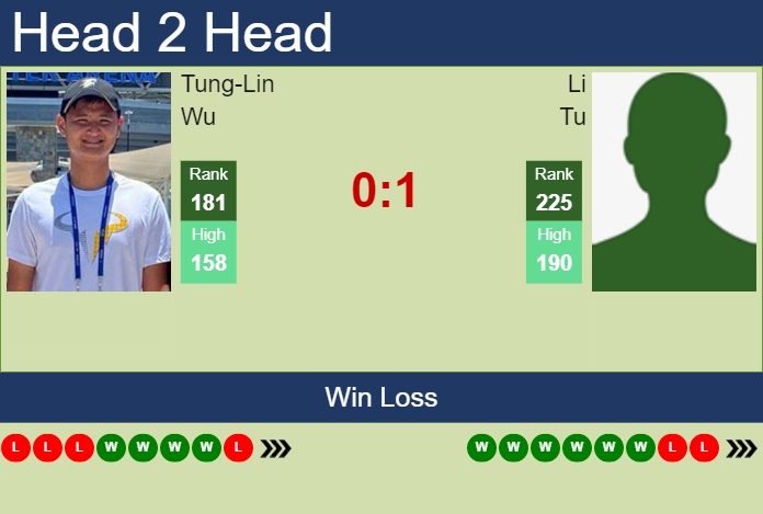 Prediction And Head To Head Tung Lin Wu Vs. Li Tu 7vcpy8mvq1 Prediction and head to head Tung-Lin Wu vs. Li Tu