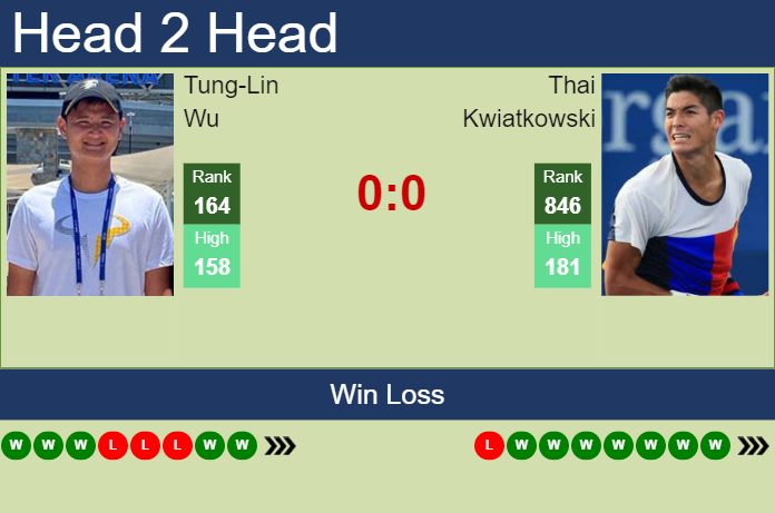 Prediction And Head To Head Tung Lin Wu Vs. Thai Kwiatkowski L3qehhltrf Prediction and head to head Tung-Lin Wu vs. Thai Kwiatkowski