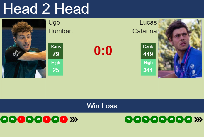 Prediction and head to head Ugo Humbert vs. Lucas Catarina