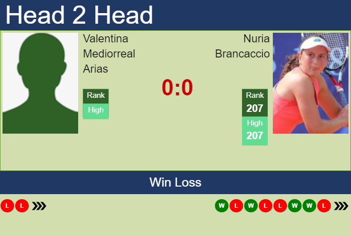 H2H, prediction of Valentina Mediorreal Arias vs Nuria Brancaccio in Bogota with odds, preview, pick Prediction and head to head Valentina Mediorreal Arias vs. Nuria Brancaccio